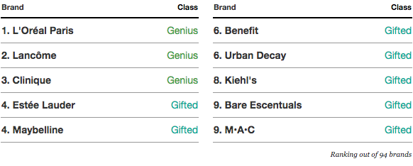 Top-10-Ranking-Brands-in-the-Digital-IQ-Index-Beauty