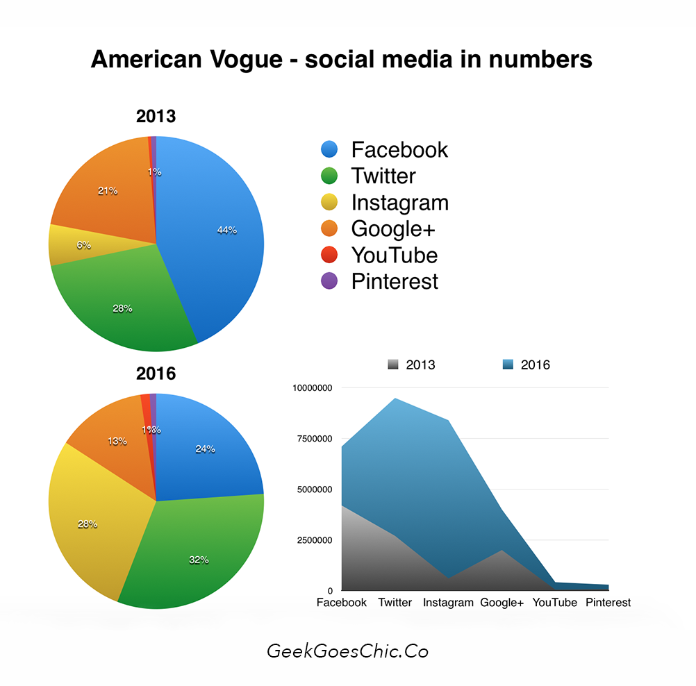 vogue-social-media-in-numbers
